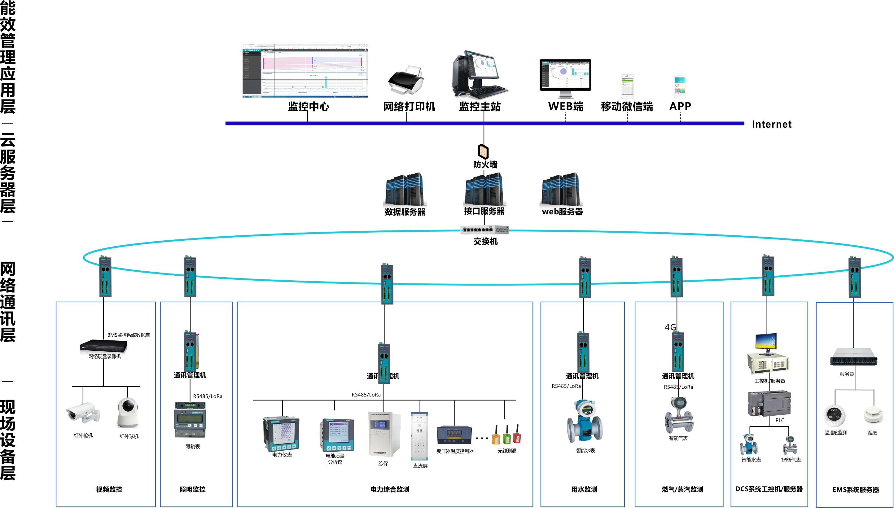 能源監測平臺，平臺建設方案
