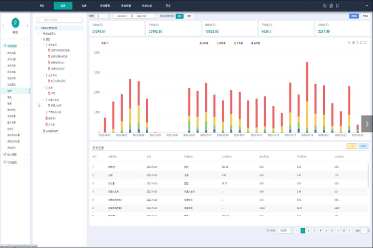 能耗監測系統，節能減排