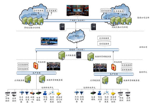 集團公司能耗監測平臺的技術實現路線及部署策略！(圖1)