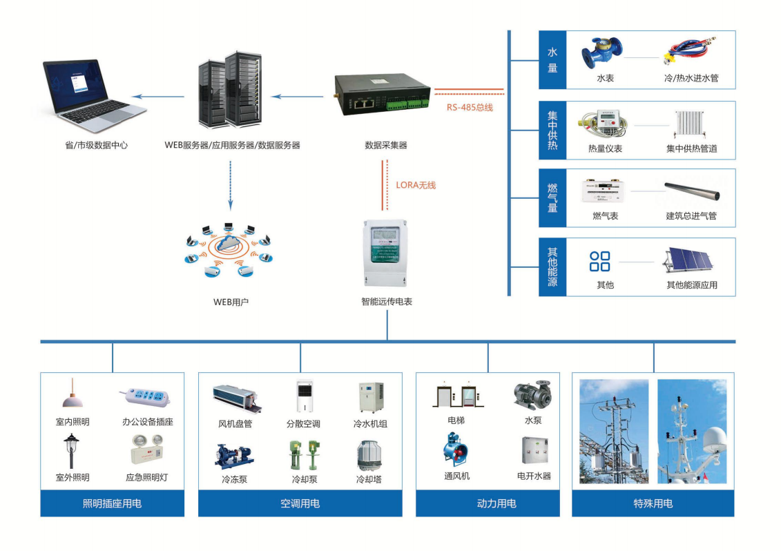 醫(yī)院節(jié)能監(jiān)測(cè)系統(tǒng)解決方案！(圖1)